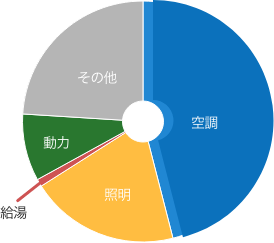 事務所ビル　空調の割合