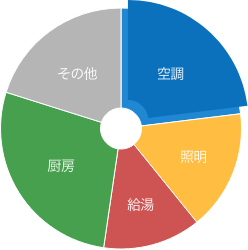 店舗　空調の割合